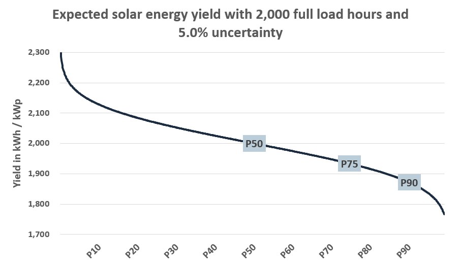 Yield Assessment